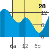 Budd Inlet tide chart for Friday, April 28, 2023