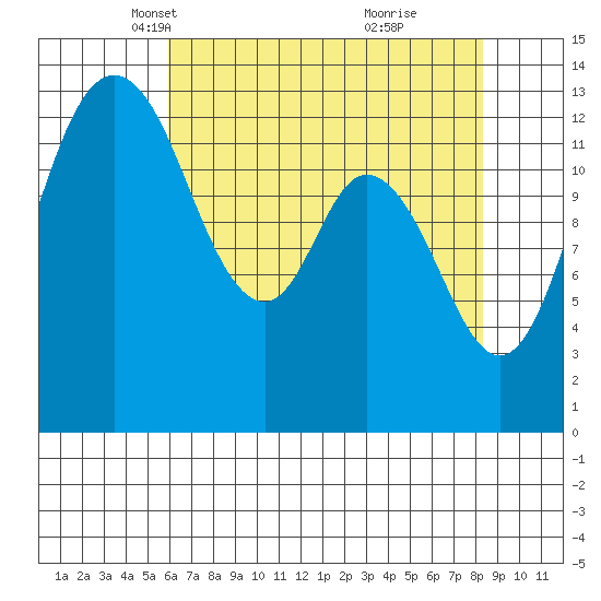 Budd Inlet tide chart for Sunday, April 30, 2023