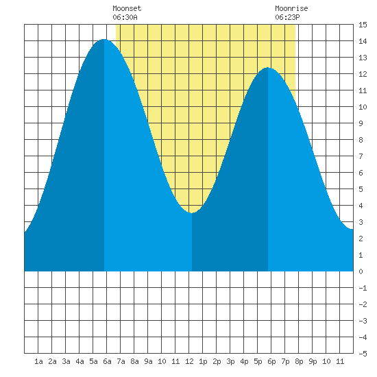 Budd Inlet tide chart for Tuesday, April 4, 2023