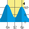 Budd Inlet tide chart for Tuesday, April 4, 2023