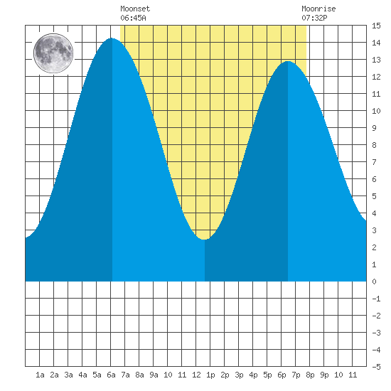 Budd Inlet tide chart for Wednesday, April 5, 2023