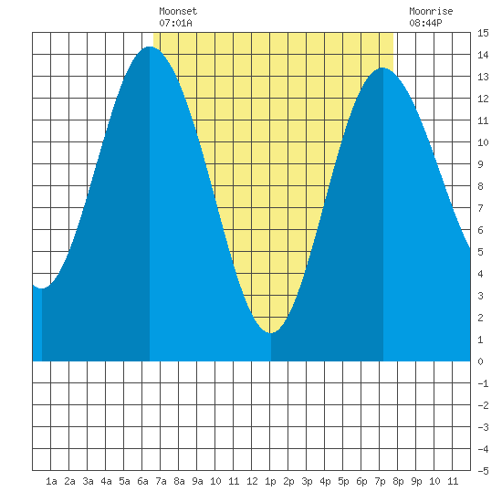 Budd Inlet tide chart for Thursday, April 6, 2023