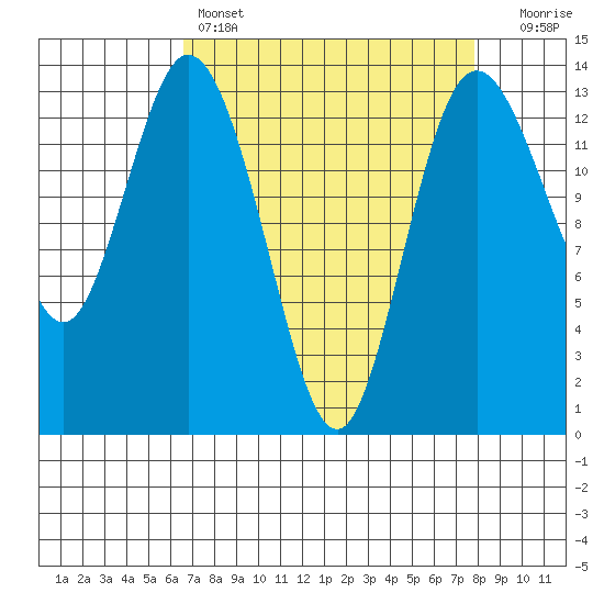 Budd Inlet tide chart for Friday, April 7, 2023