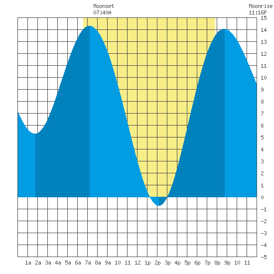 Budd Inlet tide chart for Saturday, April 8, 2023