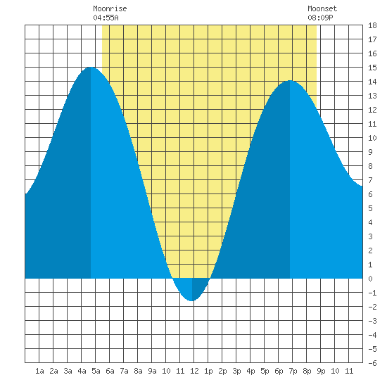 Budd Inlet tide chart for Thursday, May 18, 2023