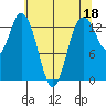 Budd Inlet tide chart for Thursday, May 18, 2023