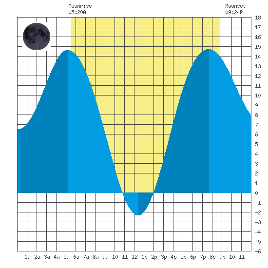 Budd Inlet tide chart for Friday, May 19, 2023
