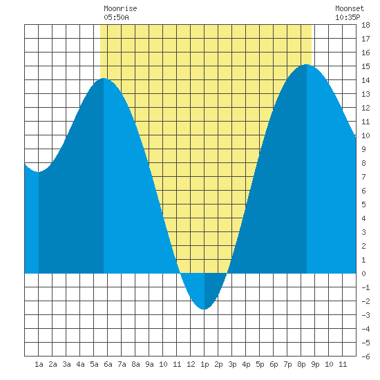 Budd Inlet tide chart for Saturday, May 20, 2023