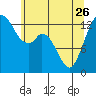 Budd Inlet tide chart for Friday, May 26, 2023