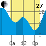 Budd Inlet tide chart for Saturday, May 27, 2023