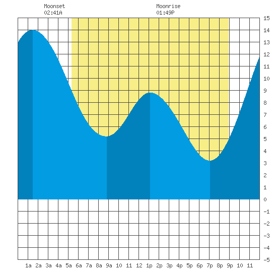 Budd Inlet tide chart for Sunday, May 28, 2023