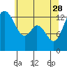Budd Inlet tide chart for Sunday, May 28, 2023