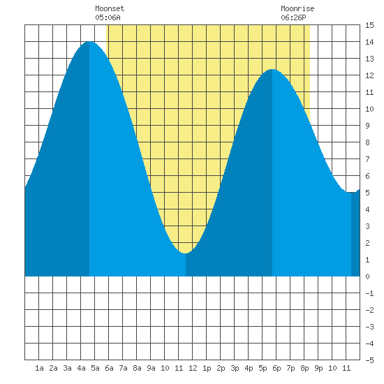 Budd Inlet tide chart for Wednesday, May 3, 2023