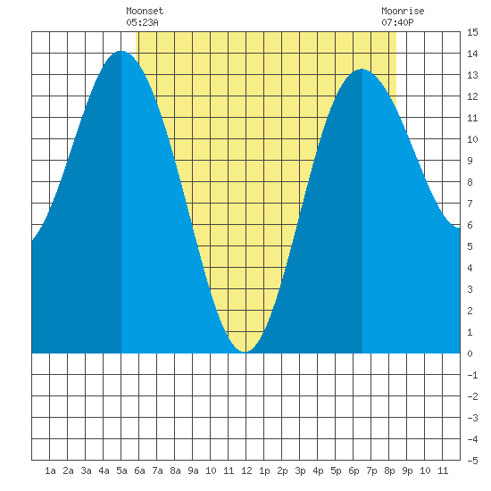 Budd Inlet tide chart for Thursday, May 4, 2023