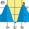 Budd Inlet tide chart for Friday, May 5, 2023