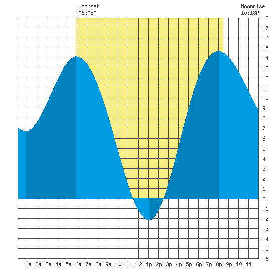 Budd Inlet tide chart for Saturday, May 6, 2023