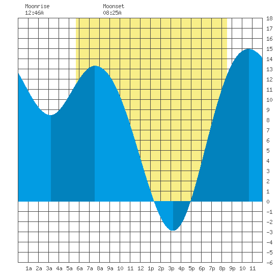 Budd Inlet tide chart for Tuesday, May 9, 2023