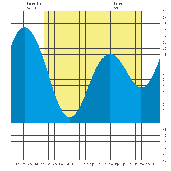 Budd Inlet tide chart for Tuesday, June 13, 2023