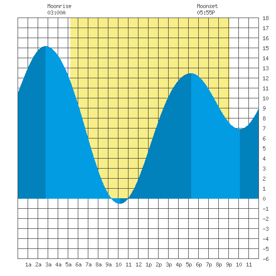 Budd Inlet tide chart for Wednesday, June 14, 2023