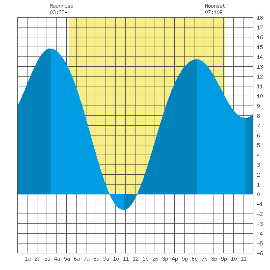 Budd Inlet tide chart for Thursday, June 15, 2023