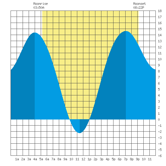 Budd Inlet tide chart for Friday, June 16, 2023