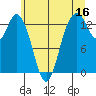 Budd Inlet tide chart for Friday, June 16, 2023