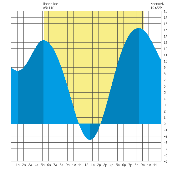 Budd Inlet tide chart for Sunday, June 18, 2023