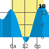 Budd Inlet tide chart for Sunday, June 18, 2023