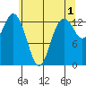 Budd Inlet tide chart for Thursday, June 1, 2023