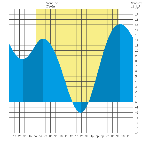 Budd Inlet tide chart for Tuesday, June 20, 2023