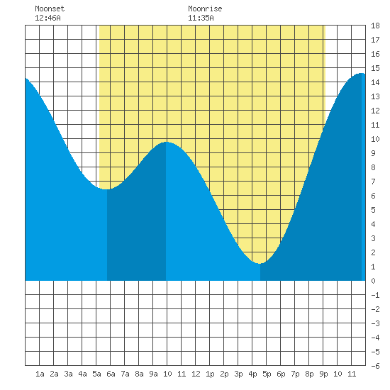 Budd Inlet tide chart for Saturday, June 24, 2023