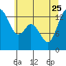 Budd Inlet tide chart for Sunday, June 25, 2023