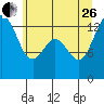 Budd Inlet tide chart for Monday, June 26, 2023