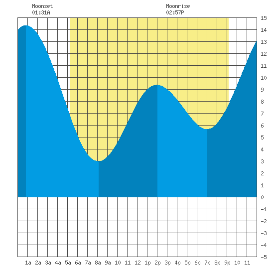 Budd Inlet tide chart for Tuesday, June 27, 2023