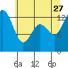 Budd Inlet tide chart for Tuesday, June 27, 2023