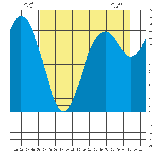 Budd Inlet tide chart for Thursday, June 29, 2023