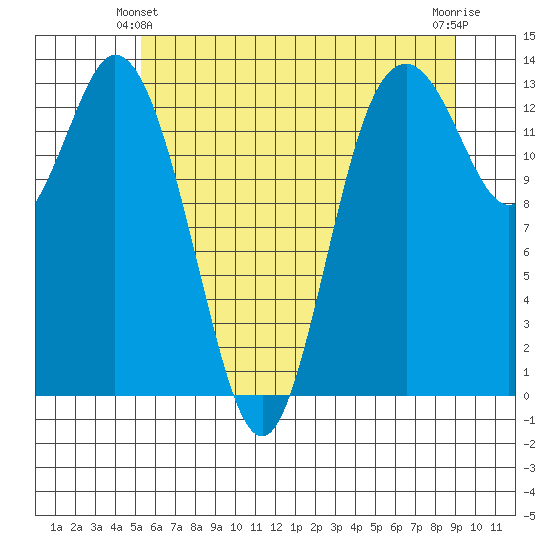 Budd Inlet tide chart for Friday, June 2, 2023