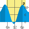 Budd Inlet tide chart for Friday, June 2, 2023