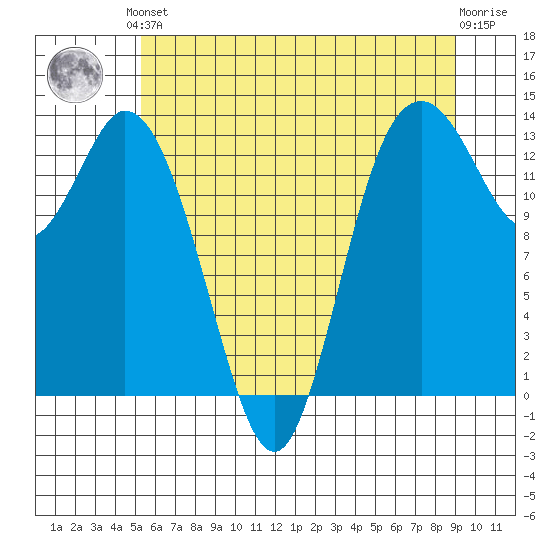 Budd Inlet tide chart for Saturday, June 3, 2023