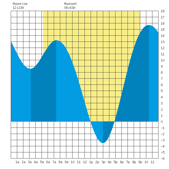 Budd Inlet tide chart for Wednesday, June 7, 2023