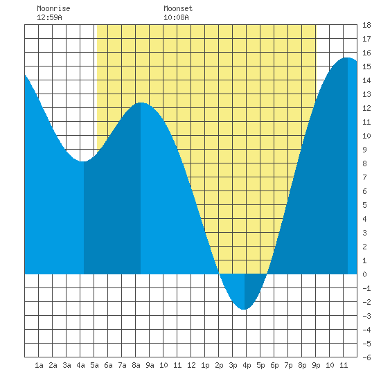 Budd Inlet tide chart for Thursday, June 8, 2023