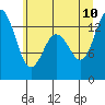 Budd Inlet tide chart for Monday, July 10, 2023