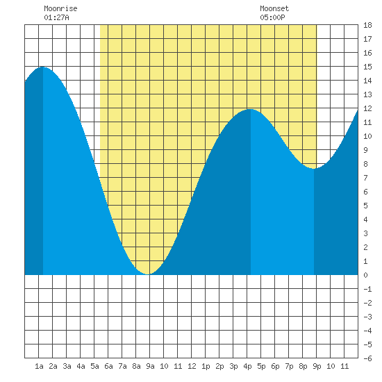 Budd Inlet tide chart for Wednesday, July 12, 2023