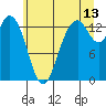 Budd Inlet tide chart for Thursday, July 13, 2023