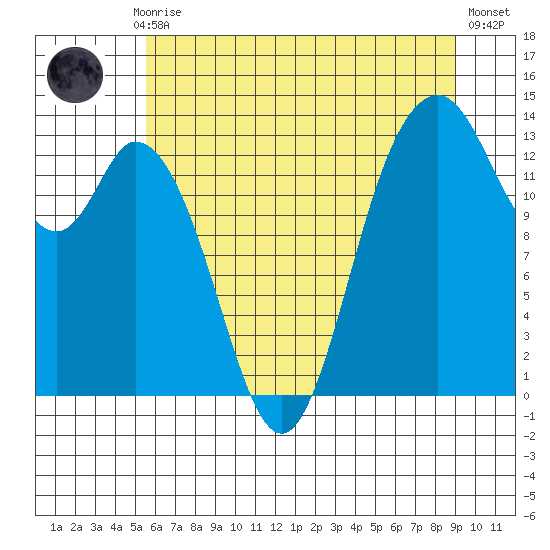 Budd Inlet tide chart for Monday, July 17, 2023