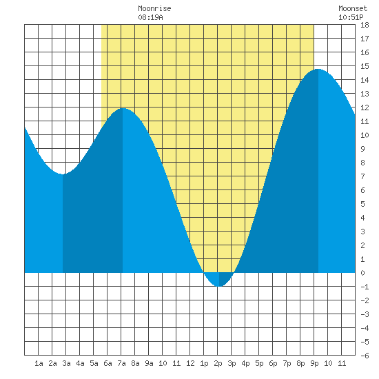 Budd Inlet tide chart for Thursday, July 20, 2023