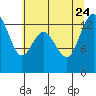 Budd Inlet tide chart for Monday, July 24, 2023