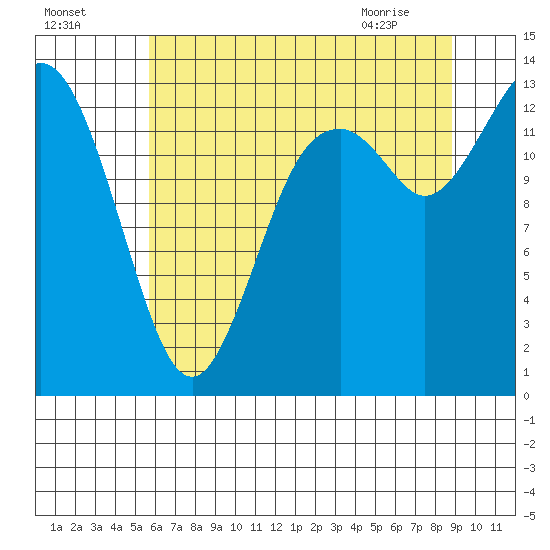 Budd Inlet tide chart for Thursday, July 27, 2023