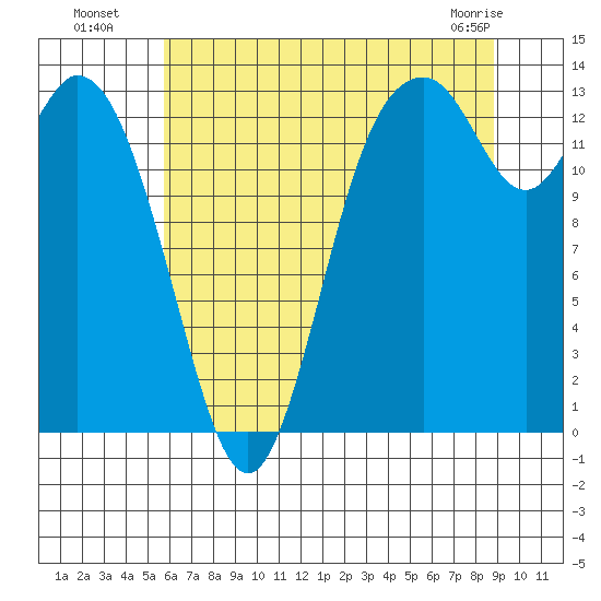 Budd Inlet tide chart for Saturday, July 29, 2023