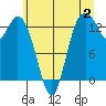 Budd Inlet tide chart for Sunday, July 2, 2023